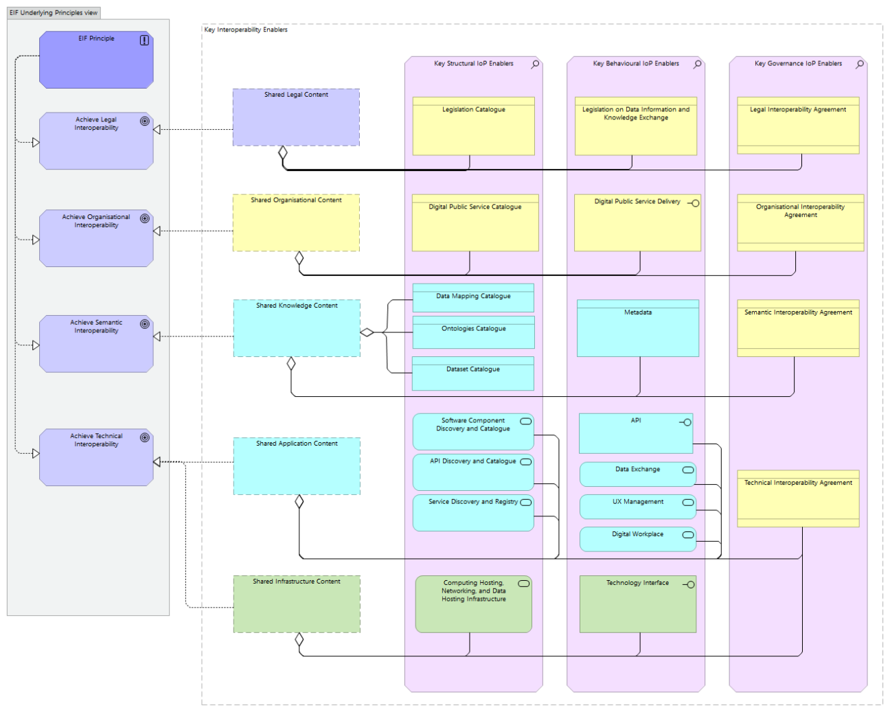 Key Interoperability Enablers viewpoint